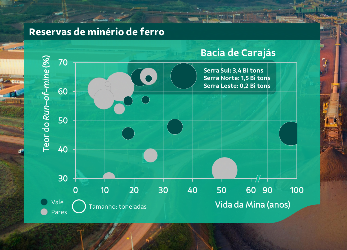 VALE3: Vale possui 100 anos de reservas de minério
